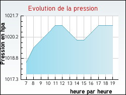 Evolution de la pression de la ville Bois-d'Arcy